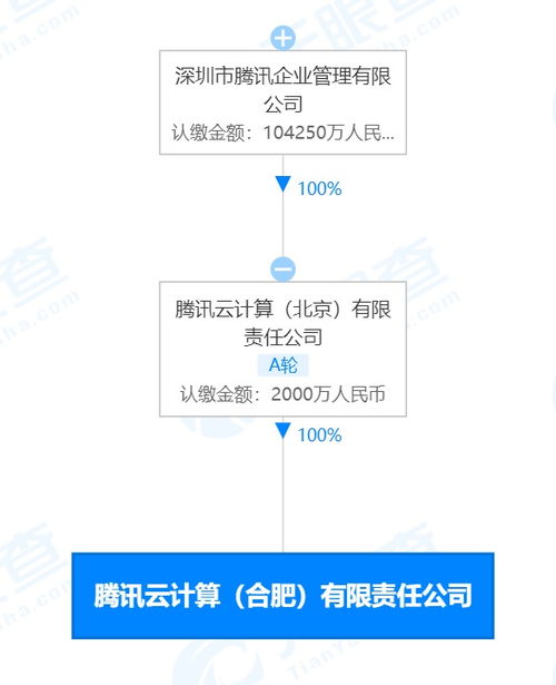 腾讯合肥成立云计算公司 注册资本2000万元